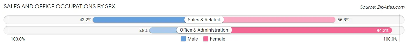 Sales and Office Occupations by Sex in Zip Code 00718
