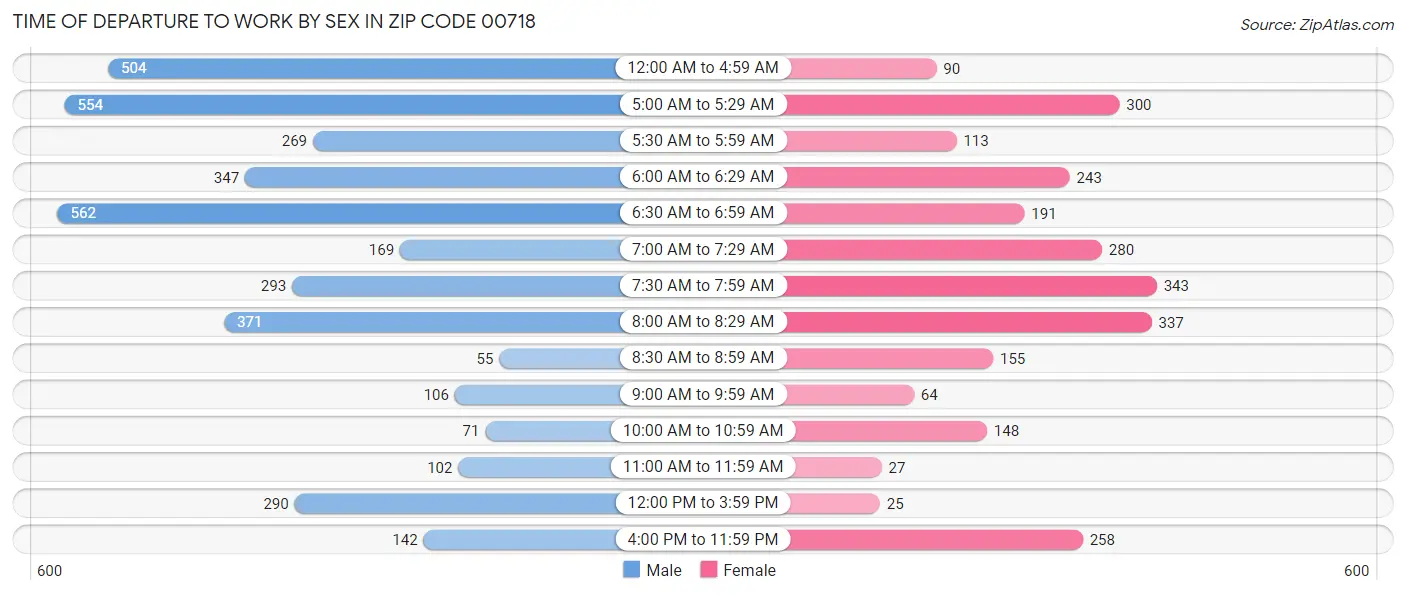 Time of Departure to Work by Sex in Zip Code 00718