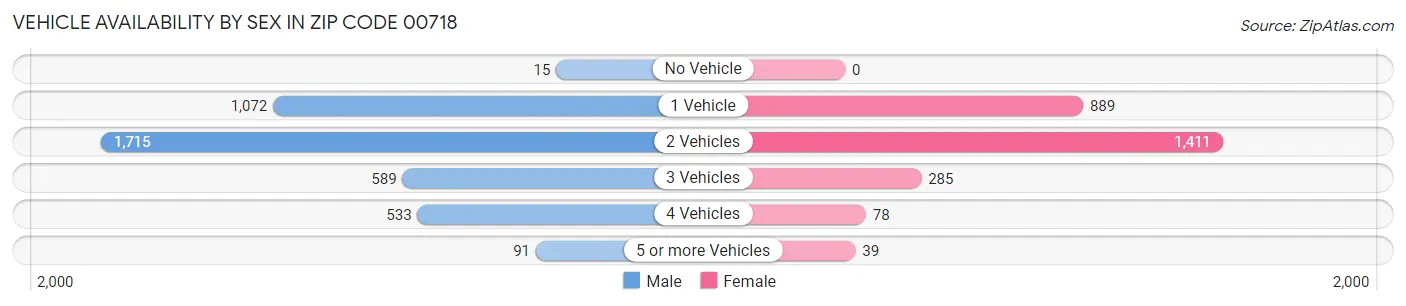 Vehicle Availability by Sex in Zip Code 00718