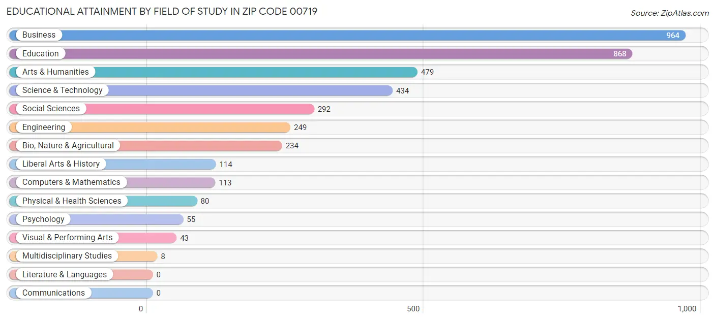 Educational Attainment by Field of Study in Zip Code 00719