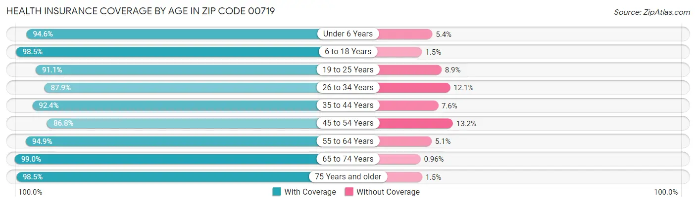 Health Insurance Coverage by Age in Zip Code 00719
