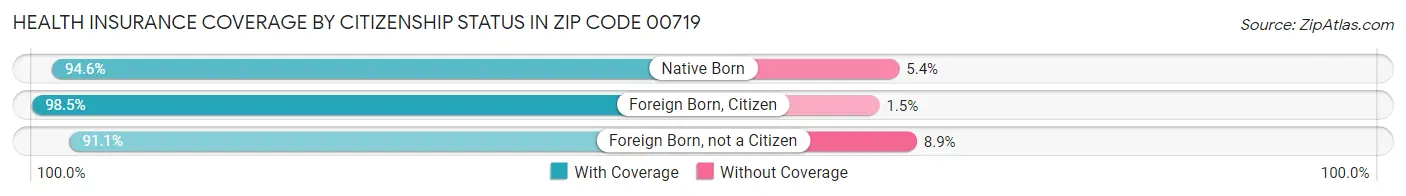 Health Insurance Coverage by Citizenship Status in Zip Code 00719