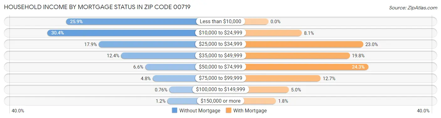 Household Income by Mortgage Status in Zip Code 00719