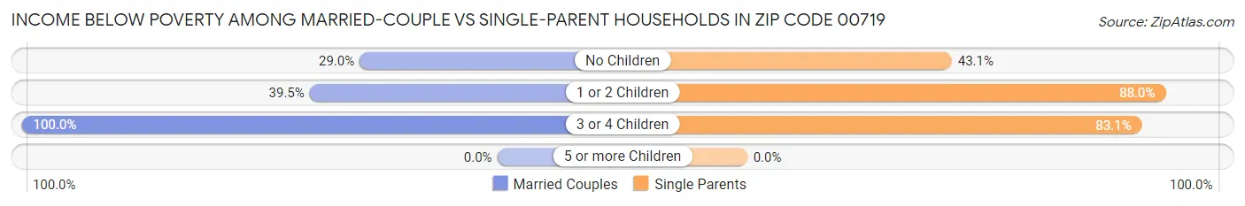 Income Below Poverty Among Married-Couple vs Single-Parent Households in Zip Code 00719