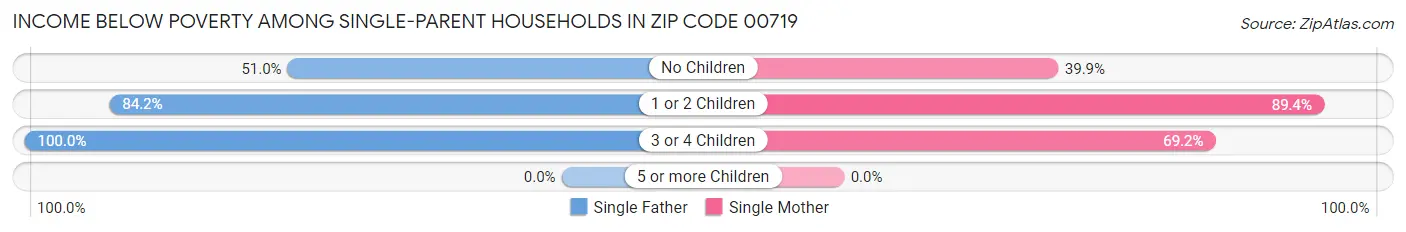 Income Below Poverty Among Single-Parent Households in Zip Code 00719