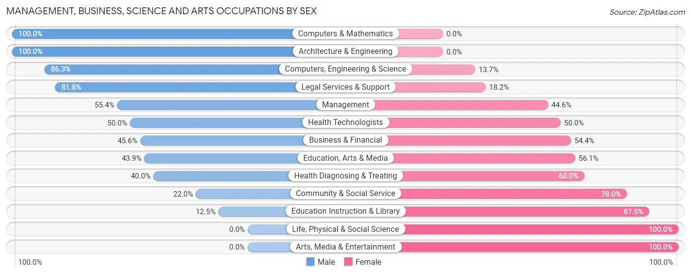 Management, Business, Science and Arts Occupations by Sex in Zip Code 00719