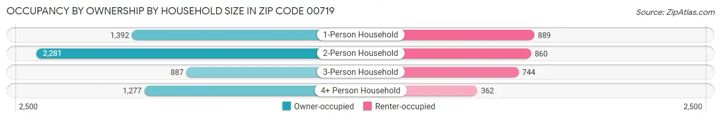 Occupancy by Ownership by Household Size in Zip Code 00719
