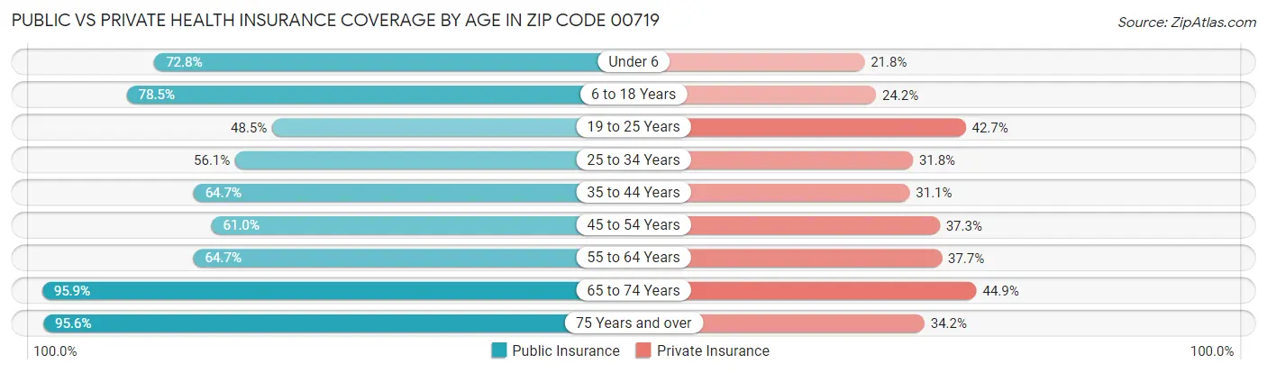 Public vs Private Health Insurance Coverage by Age in Zip Code 00719