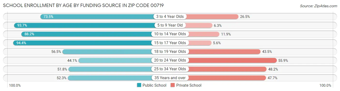 School Enrollment by Age by Funding Source in Zip Code 00719