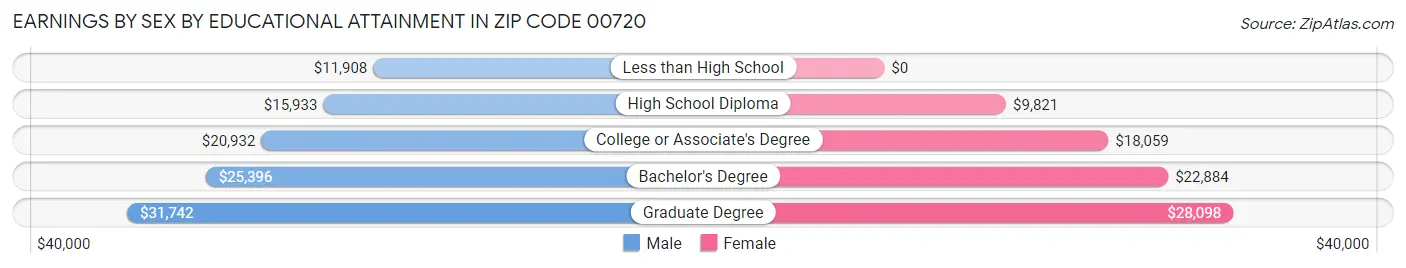 Earnings by Sex by Educational Attainment in Zip Code 00720