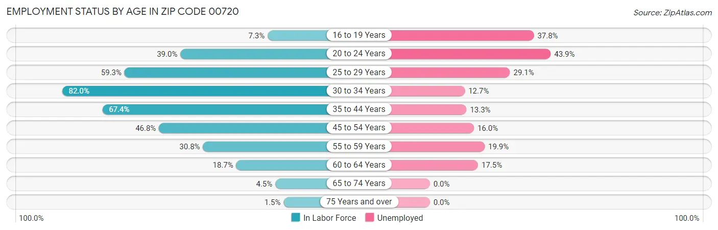 Employment Status by Age in Zip Code 00720