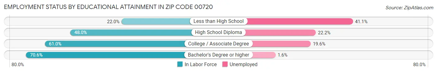 Employment Status by Educational Attainment in Zip Code 00720
