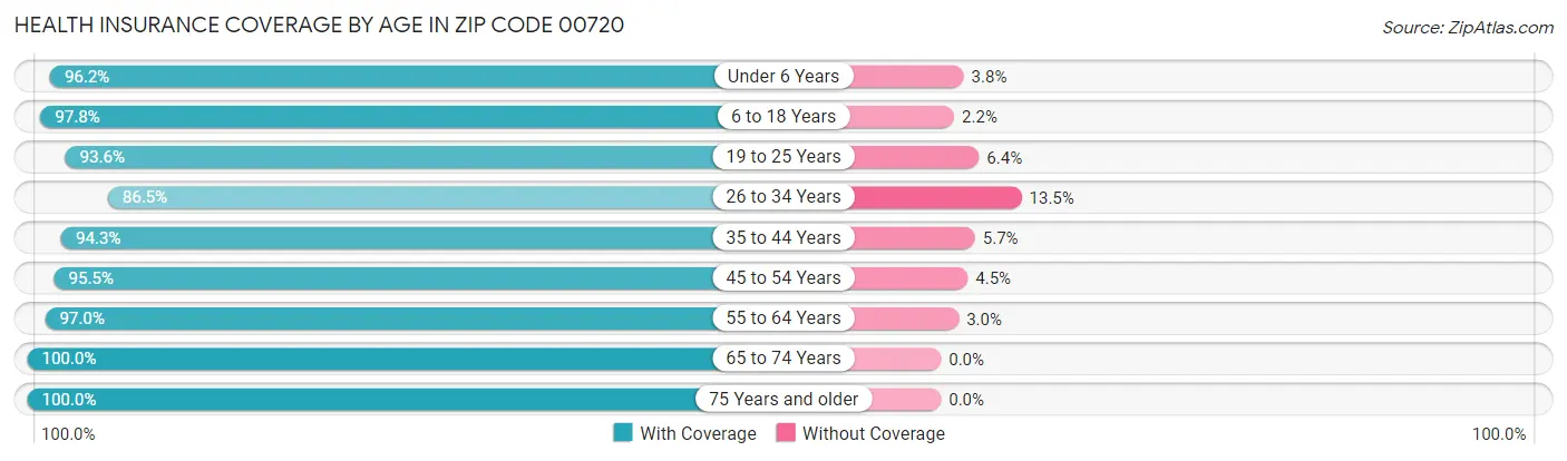 Health Insurance Coverage by Age in Zip Code 00720