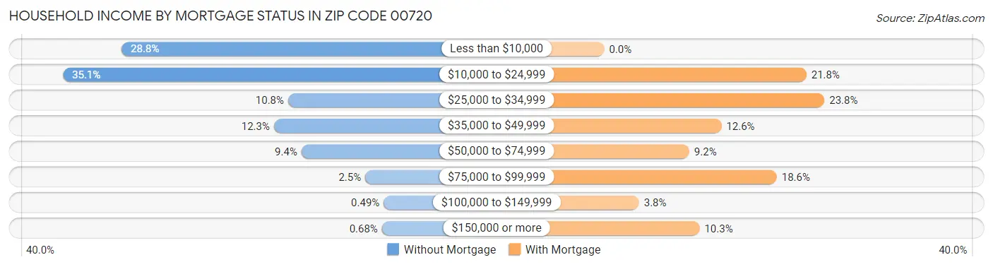 Household Income by Mortgage Status in Zip Code 00720