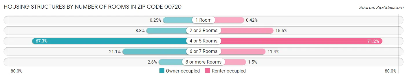 Housing Structures by Number of Rooms in Zip Code 00720