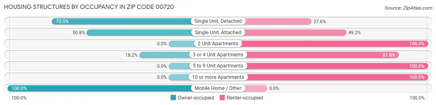 Housing Structures by Occupancy in Zip Code 00720