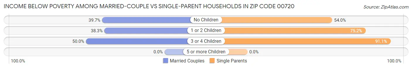 Income Below Poverty Among Married-Couple vs Single-Parent Households in Zip Code 00720