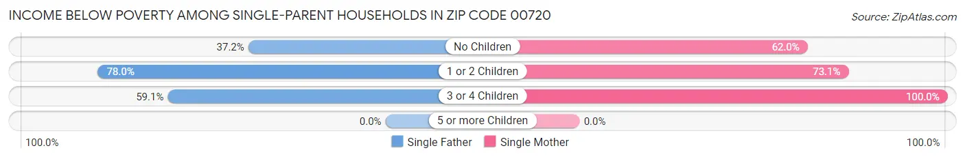 Income Below Poverty Among Single-Parent Households in Zip Code 00720