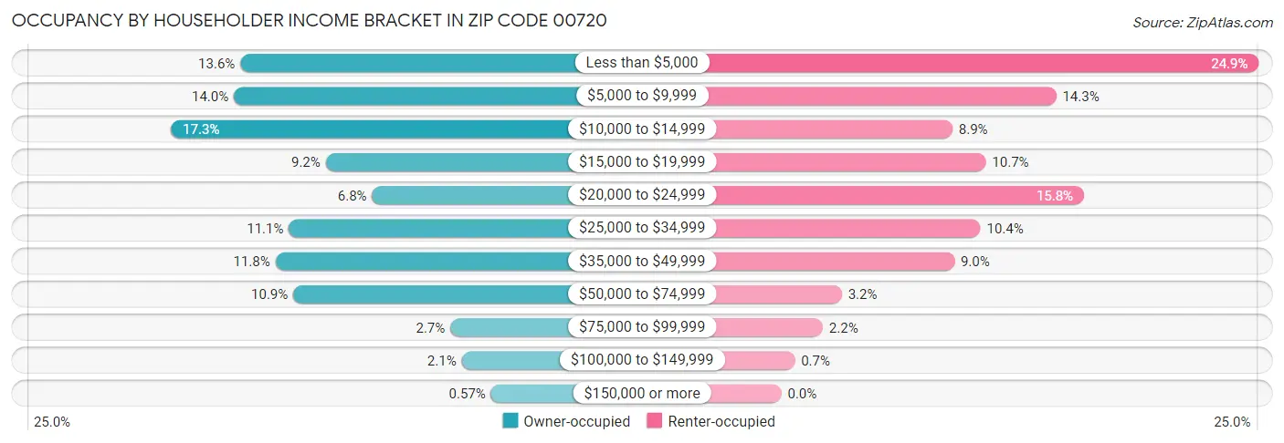 Occupancy by Householder Income Bracket in Zip Code 00720