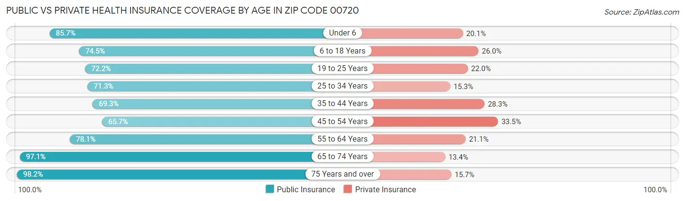 Public vs Private Health Insurance Coverage by Age in Zip Code 00720