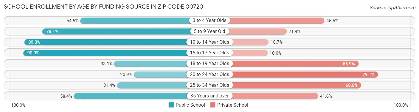 School Enrollment by Age by Funding Source in Zip Code 00720