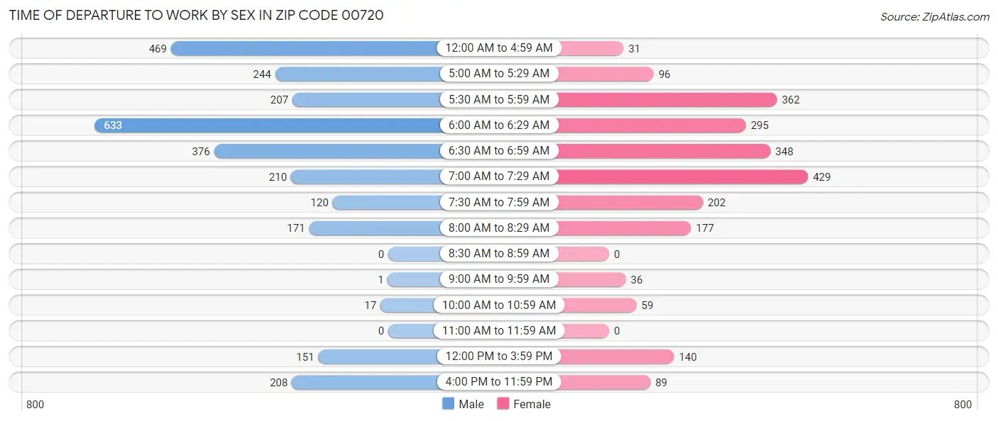 Time of Departure to Work by Sex in Zip Code 00720
