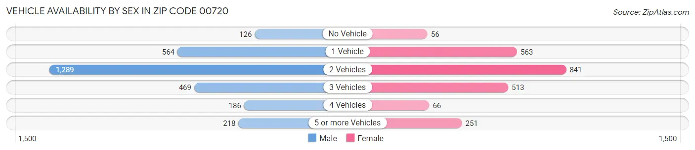 Vehicle Availability by Sex in Zip Code 00720