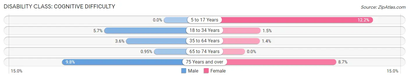 Disability in Zip Code 00723: <span>Cognitive Difficulty</span>