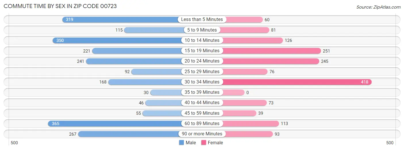 Commute Time by Sex in Zip Code 00723