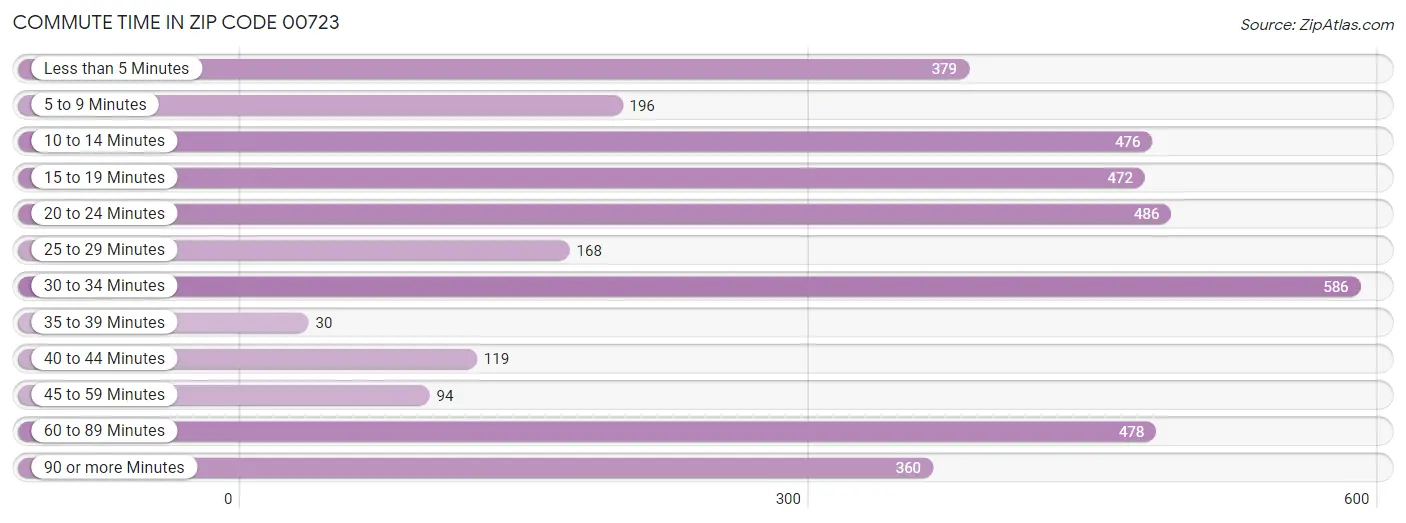 Commute Time in Zip Code 00723