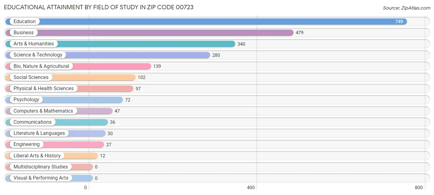 Educational Attainment by Field of Study in Zip Code 00723