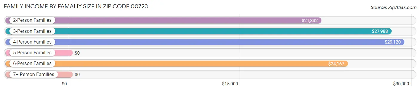 Family Income by Famaliy Size in Zip Code 00723