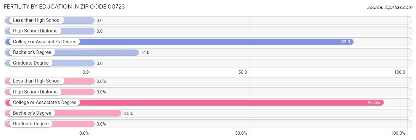 Female Fertility by Education Attainment in Zip Code 00723