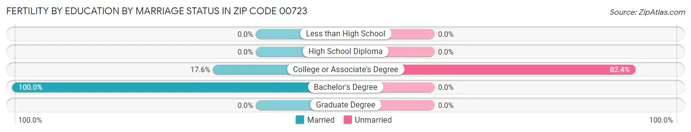 Female Fertility by Education by Marriage Status in Zip Code 00723