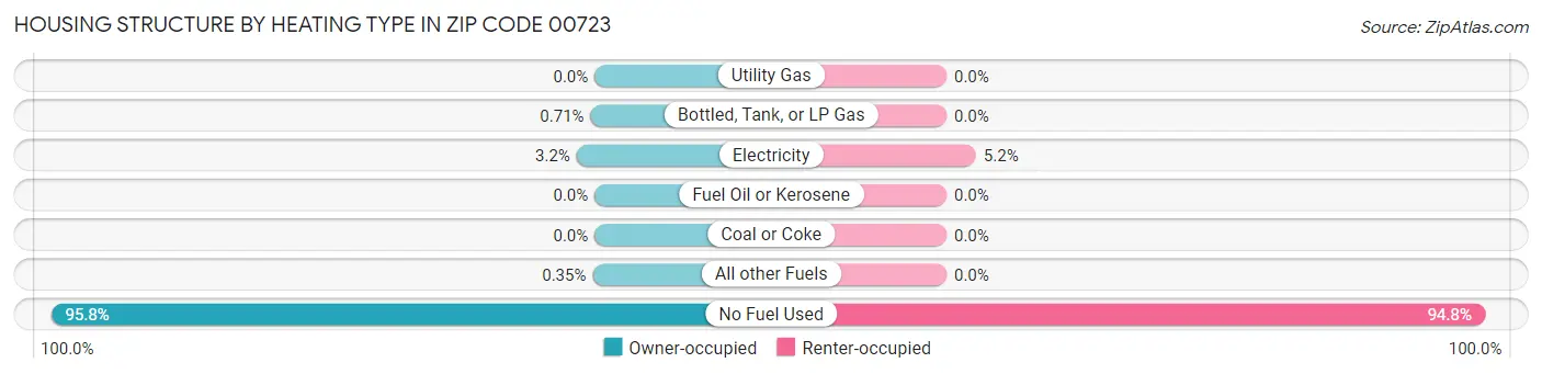 Housing Structure by Heating Type in Zip Code 00723