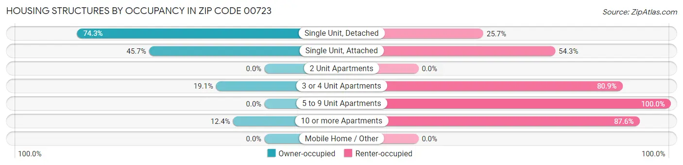 Housing Structures by Occupancy in Zip Code 00723