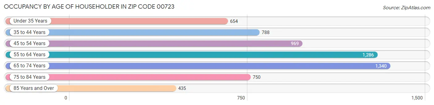 Occupancy by Age of Householder in Zip Code 00723