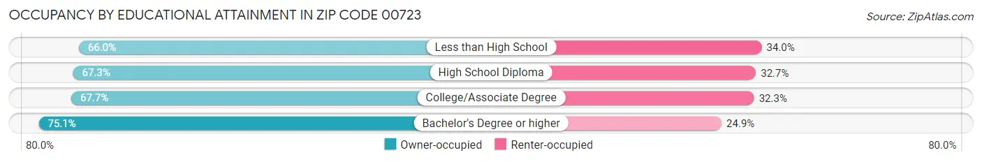 Occupancy by Educational Attainment in Zip Code 00723