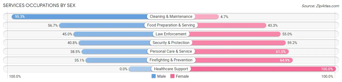 Services Occupations by Sex in Zip Code 00723