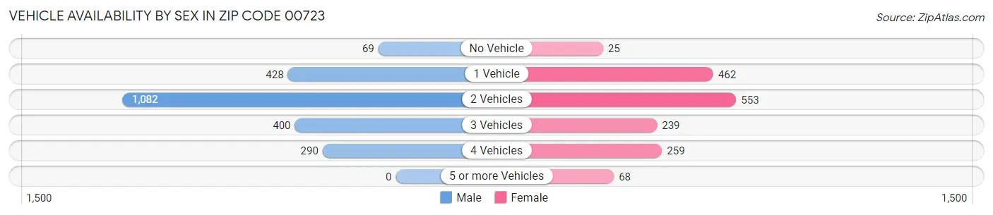Vehicle Availability by Sex in Zip Code 00723