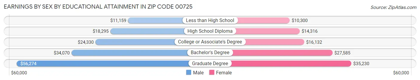 Earnings by Sex by Educational Attainment in Zip Code 00725