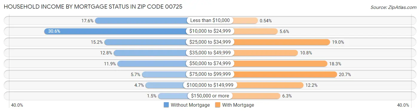 Household Income by Mortgage Status in Zip Code 00725