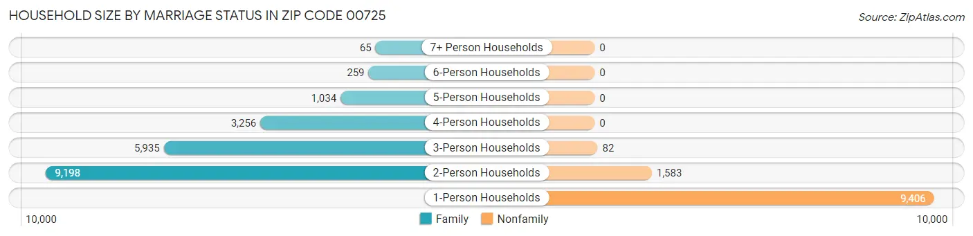 Household Size by Marriage Status in Zip Code 00725