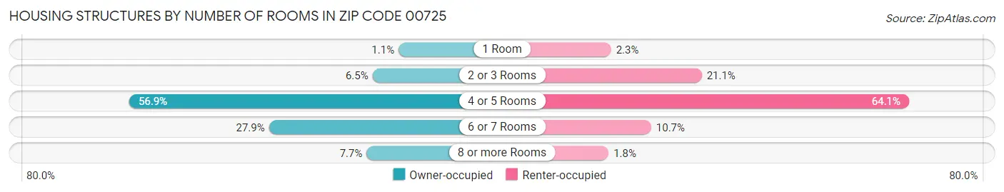 Housing Structures by Number of Rooms in Zip Code 00725