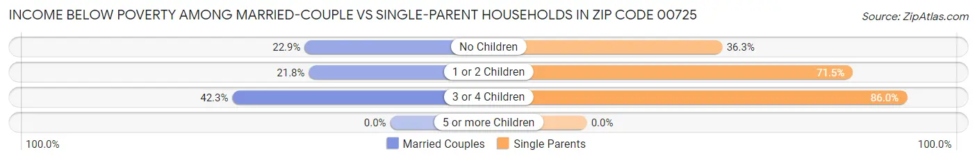 Income Below Poverty Among Married-Couple vs Single-Parent Households in Zip Code 00725
