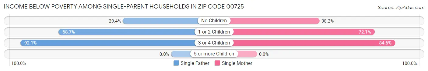 Income Below Poverty Among Single-Parent Households in Zip Code 00725