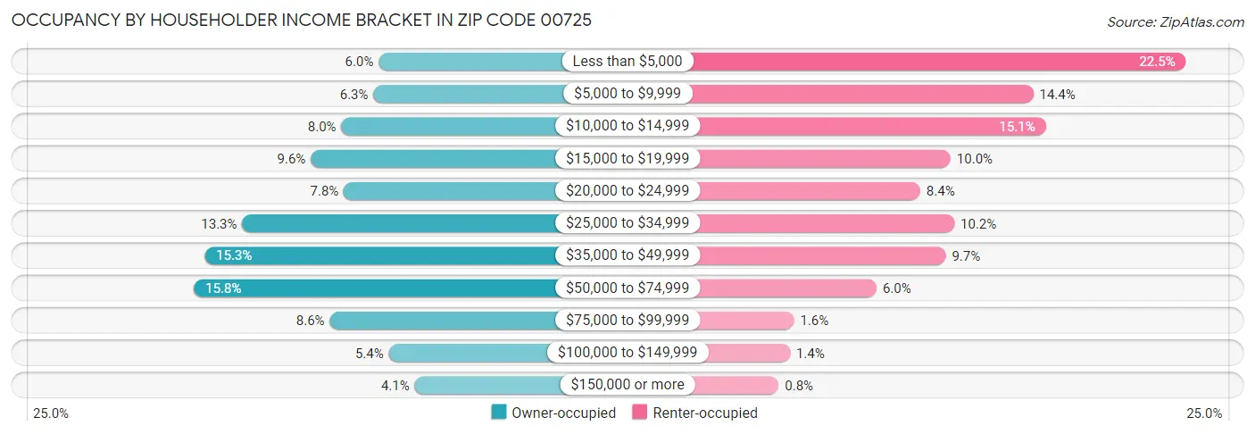 Occupancy by Householder Income Bracket in Zip Code 00725
