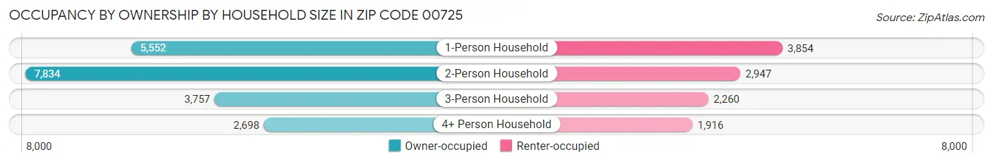 Occupancy by Ownership by Household Size in Zip Code 00725
