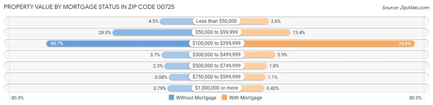 Property Value by Mortgage Status in Zip Code 00725
