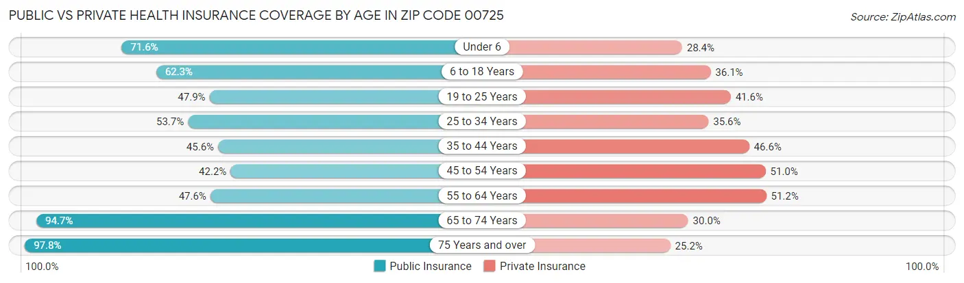Public vs Private Health Insurance Coverage by Age in Zip Code 00725